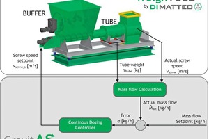  9 ODM-WeighTUBE closed-loop control circuit 