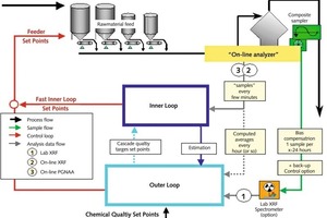  10 Process optimisation with online/inline control loop 