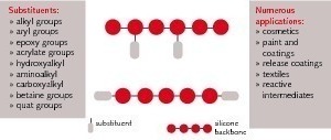  9 Different substituents for OMS 