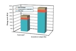  3	Comparison of energy costs for ProJet smart® vs. jet-pulse compact filters with a conventional design 