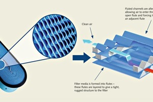  2 PowerCore® filter packs combine proprietary Ultra-Web® nanofibre technology with the latest advances in filter medium production and shape them into “flutes” which remove the particles without depth loading 