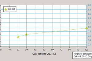  7 Increase in removal efficiency at 20 °C whenCO2 concentration in the flue gas is increased 