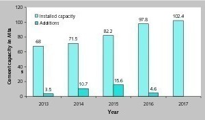  15 Capacity growth by year 