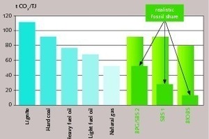  6 CO2-emissions based on different types of fuel 