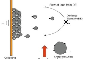  	Schema der Staubabscheidung im Elektrofilter (Lodge Cottrell) 