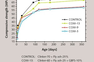  1 Compressive strength developments of cement blends at fixed fly ash content with varying GBFS and clinker 