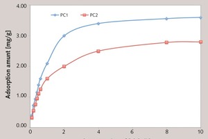  6 Effect of concentration of PC on adsorption amount 