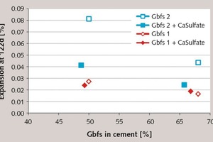  6 Influence of GBFS content on sulfate expansion 