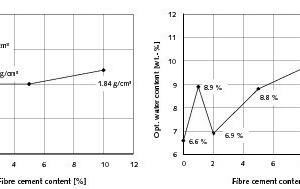  	Einfluss des Gehaltes an Faserzement auf die Proctordichte und den optimalen Wassergehalt 