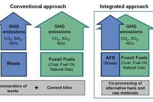  1	Co-processing of wastes 