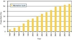  1	Proportion of the thermal heat demand in % accounted for by the use of secondary fuels in the German cement industry (Source: VDZ 2009) 