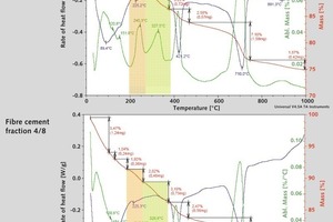  Differenzial-Thermo-Analysen ausgewählter Faserzementproben 