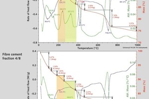  9	Differential thermal analyses of selected fibre cement samples  