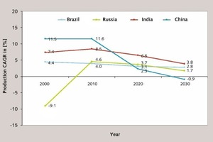  8 Cement production CAGR in the BRIC countries  