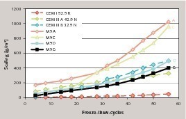  Einfluss unterschiedlicher Zementzusammensetzung auf den Frostwiderstand, Mischung M9 (K/S/LL = 40/30/30) 