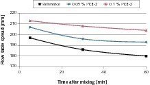  7	Flow table spread of a CEM II/B-M (V-LL) 42.5 N after grinding with and without PCE-2 additive 