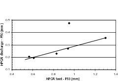  9	HPGR feed and discharge size distributions (F50-P50) 