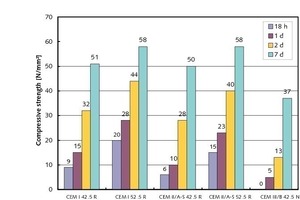  	Frühfestigkeiten (Normmörtel) verschiedener Zemente 