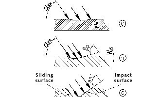  13	Formation of a wear pocket, increasing operating time from (a) to (c) 