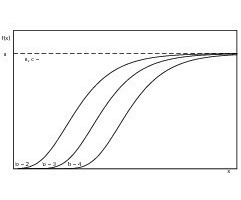  7	Influence of parameter b on the shape of the Gompertz function 