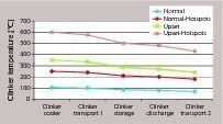  15 Downstream clinker temperatures 