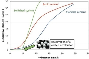  1	Compressive strength development of different binder systems  