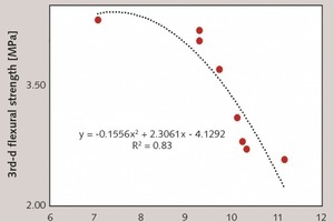  4 Relationship between water absorption and 3rd-d flexural strength of mortars [47, 48] 