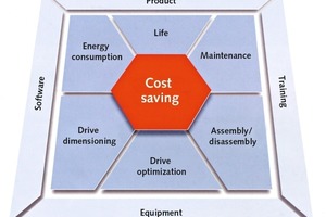  Alles dreht sich um die Einsparung von Kosten – das zentrale Thema im Produktionsablauf 