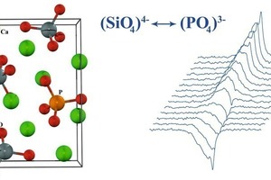  Links: Illustration des Einbaus von Phosphationen in der Kristallstruktur von Belit durch Substitution für die (SiO4)4--TetraederRechts: Inversion-Recovery-31P-MAS-NMR-Spektren von weißem Portlandzement, die zeigen, dass in Alit und Belit eingearbeitete Phosphationen durch ihre unterschiedlichen Spin-Gitter-Relaxationszeiten unterschieden werden können 