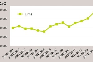  2 Lime fertiliser sales in Germany from 2000/01 to 2013/14 