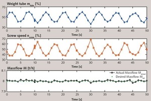  3 Inverse relations between measured tube weight and screw speed lead to a constant mass flow 