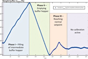  10 Three phases of a calibration routine 