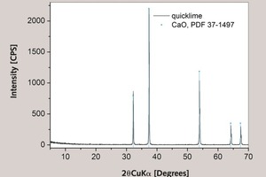  5 Results of XRD analysis of the quicklime shows that sample consists of pure CaO, with possible minor impurities 