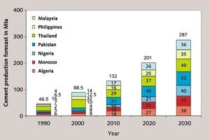  17 Cement production in the Next7 countries  