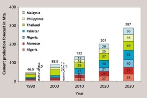  Zementproduktion in den Next7-Staaten  