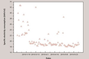  9 The changes with time in electricity consumption for clinker production 