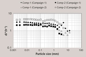  19 Normalized specific discharge rate function variation in grinding compartments in the sampling campaigns 