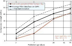  16	Strength development of a blast furnace cement containing GBFS with low basicity produced in the lab from air-cooled blast furnace slag (GBFS/clinker = 75/25) 