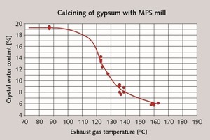  6 The crystal water content is reduced by a rising exhaust gas temperature 