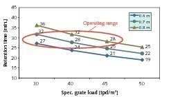  9	Retention times in a clinker cooler 