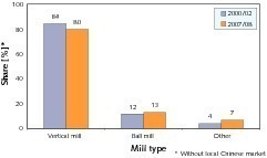  4	Types of mills for raw material grinding (OneStone) [3] 