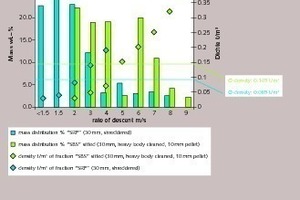  4 SRF particles after analytical wind sifting. Fractions with equal ballistical properties will finally take the same trajectories burning in abeyance or raining into the clinker bed 