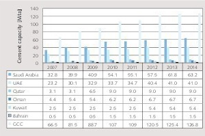  4 Cement capacity development 