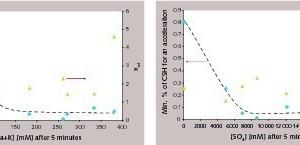  Entwicklung der für eine Beschleunigung im Vergleich mit dem Referenzwert nötigen C-S-H‑Mindestmenge und Entwicklung des Parameters Xref im Verhältnis zur (1) Sulfatkonzentration, rechts, und (2) Alkali­konzentration, links. Beide gemessen fünf Minuten nach dem Mischen mit Wasser. 