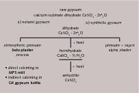  1 Two different modifications of the hemihydrate CaSO4 x ½ H2O are produced 