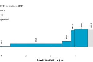  10 Marginal power-saving cost curve of the German cement industry for the year 2013 on the process level. The x-axis depicts the technical savings potential of a measure, but not the overall savings potential of the industrial sector 