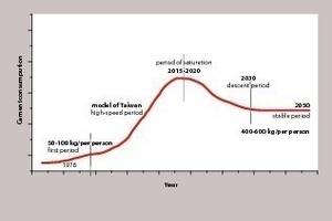  3 Forecasted model of Chinese cement industry demand in 2050 