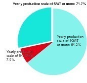  18 Scale composition of enterprises and enterprise groups in 2013Enterprises and enterprise groups of yearly production scale over 10 million tons: Sinoma, BBMG Group, CNBM, Quzhai Cement, Jidong Cement, Mengxi High-Tech, Yatai Group, Yadong Cement, East Hope, Jiangsu Jinfeng, Zhejiang Shangfeng, Hongshi Group,  Shengwei Group, Conch Group, Fujian Cement, Wannianqing, Sunnsy Group, Tianrui Cement, Henan Tongli, Huaxin Cement, Gezhou Dam, Guangdong Tapai, Hainan HuashengLafarge Shui On, ­Esheng Cement, ­Kunming Steel JiahuaShanxi Yaobai, QSCC, Taini Mainland, Huarun Cement 