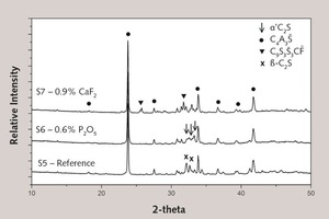  Röntgenbeugungs­diagramm eines Referenz-CSA-Klinkers und von zwei CSA-Klinkern mit Zusatz, die P2O5 (S6) und CaF2 (S7) enthalten 