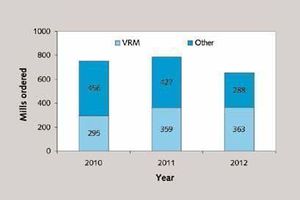  1 Global mill sales figures 